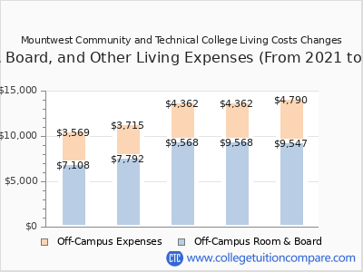 Mountwest Community and Technical College 2025 room & board cost chart