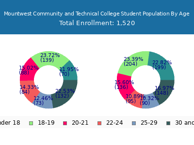 Mountwest Community and Technical College 2024 Student Population Age Diversity Pie chart