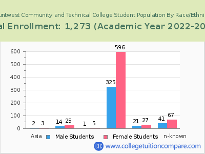 Mountwest Community and Technical College 2023 Student Population by Gender and Race chart