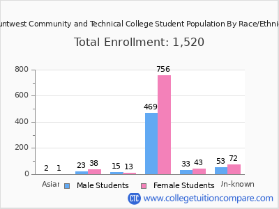 Mountwest Community and Technical College 2025 Student Population by Gender and Race chart