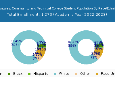 Mountwest Community and Technical College 2023 Student Population by Gender and Race chart