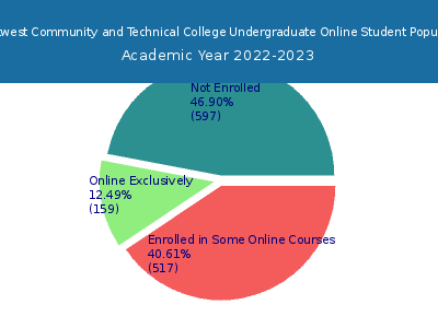 Mountwest Community and Technical College 2023 Online Student Population chart