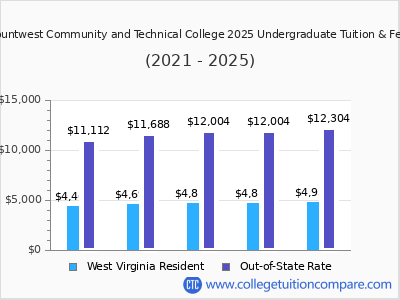 Mountwest Community and Technical College 2025 undergraduate tuition chart