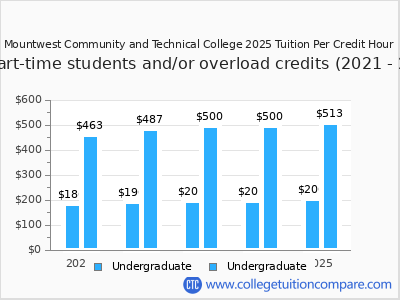 Mountwest Community and Technical College 2025 cost per credit hour chart