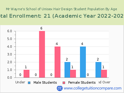 Mr Wayne's School of Unisex Hair Design 2023 Student Population by Age chart