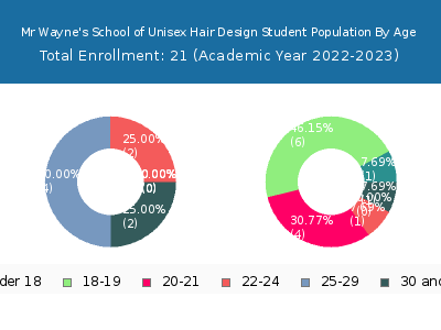 Mr Wayne's School of Unisex Hair Design 2023 Student Population Age Diversity Pie chart