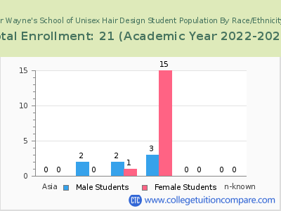 Mr Wayne's School of Unisex Hair Design 2023 Student Population by Gender and Race chart