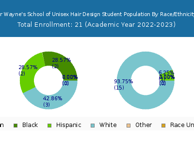 Mr Wayne's School of Unisex Hair Design 2023 Student Population by Gender and Race chart