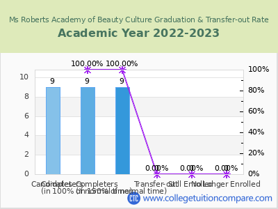Ms Roberts Academy of Beauty Culture 2023 Graduation Rate chart