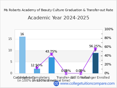 Ms Roberts Academy of Beauty Culture 2025 Graduation Rate chart