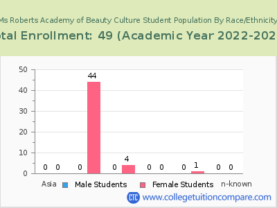 Ms Roberts Academy of Beauty Culture 2023 Student Population by Gender and Race chart