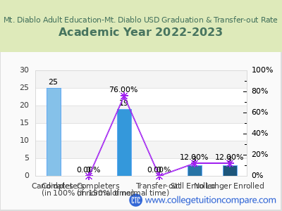Mt. Diablo Adult Education-Mt. Diablo USD 2023 Graduation Rate chart