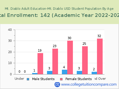 Mt. Diablo Adult Education-Mt. Diablo USD 2023 Student Population by Age chart