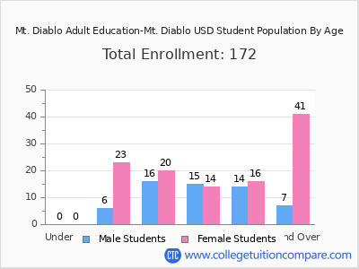 Mt. Diablo Adult Education-Mt. Diablo USD 2025 Student Population by Age chart