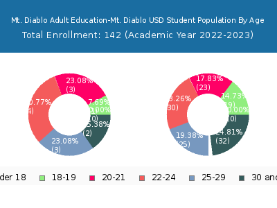 Mt. Diablo Adult Education-Mt. Diablo USD 2023 Student Population Age Diversity Pie chart