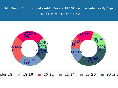 Mt. Diablo Adult Education-Mt. Diablo USD 2025 Student Population Age Diversity Pie chart