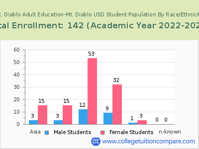 Mt. Diablo Adult Education-Mt. Diablo USD 2023 Student Population by Gender and Race chart