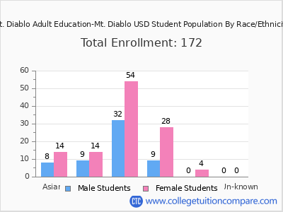 Mt. Diablo Adult Education-Mt. Diablo USD 2025 Student Population by Gender and Race chart
