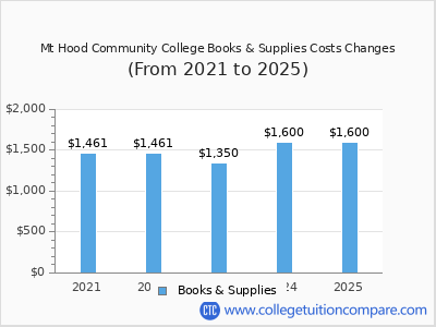 Mt Hood Community College 2025 books & supplies cost chart