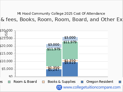 Mt Hood Community College 2025 COA (cost of attendance) chart