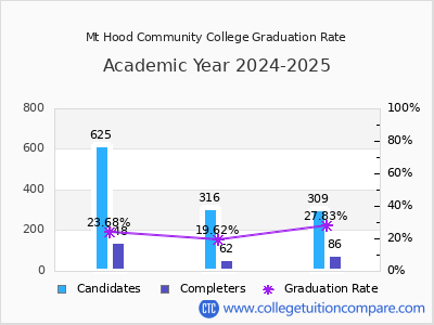 Mt Hood Community College graduation rate by gender
