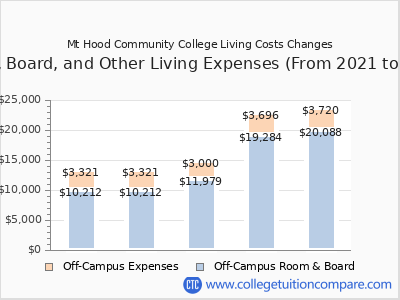 Mt Hood Community College 2025 room & board cost chart