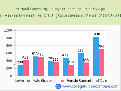 Mt Hood Community College 2023 Student Population by Age chart
