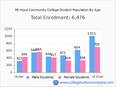 Mt Hood Community College 2024 Student Population by Age chart