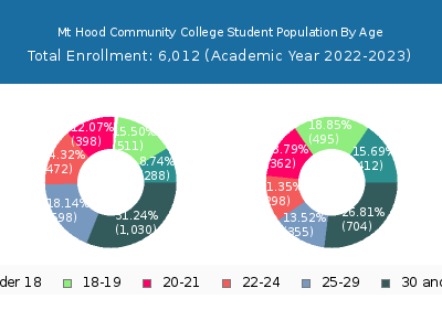 Mt Hood Community College 2023 Student Population Age Diversity Pie chart