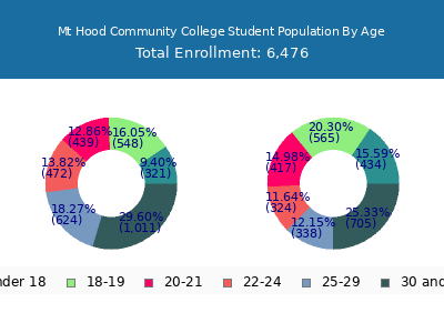 Mt Hood Community College 2024 Student Population Age Diversity Pie chart