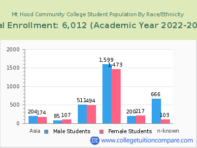 Mt Hood Community College 2023 Student Population by Gender and Race chart