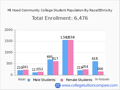 Mt Hood Community College 2025 Student Population by Gender and Race chart