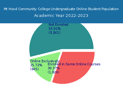 Mt Hood Community College 2023 Online Student Population chart