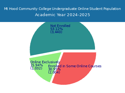 Mt Hood Community College 2025 Online Student Population chart