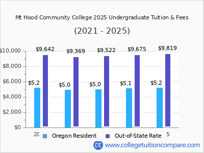 Mt Hood Community College 2025 undergraduate tuition chart