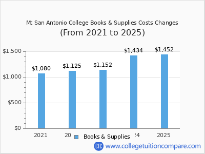 Mt San Antonio College 2025 books & supplies cost chart