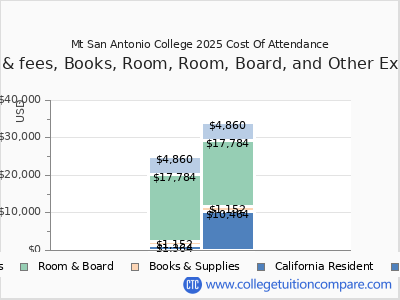 Mt San Antonio College 2025 COA (cost of attendance) chart