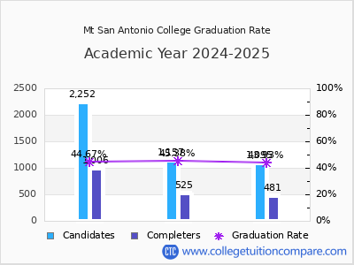 Mt San Antonio College graduation rate by gender