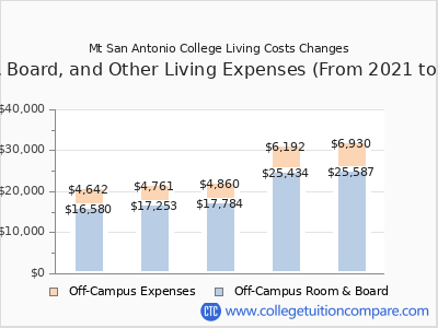 Mt San Antonio College 2025 room & board cost chart