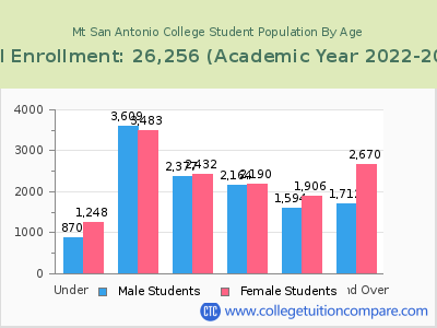 Mt San Antonio College 2023 Student Population by Age chart