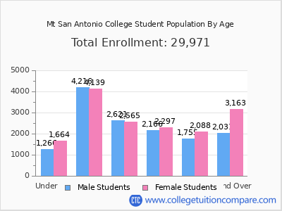 Mt San Antonio College 2025 Student Population by Age chart