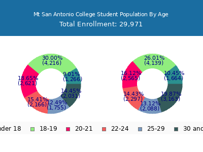 Mt San Antonio College 2025 Student Population Age Diversity Pie chart