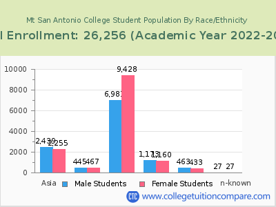 Mt San Antonio College 2023 Student Population by Gender and Race chart