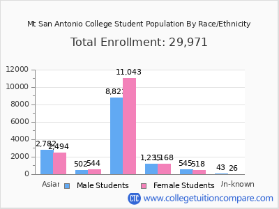 Mt San Antonio College 2025 Student Population by Gender and Race chart