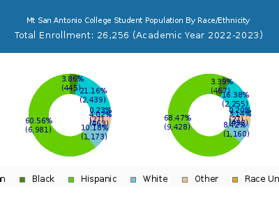Mt San Antonio College 2023 Student Population by Gender and Race chart