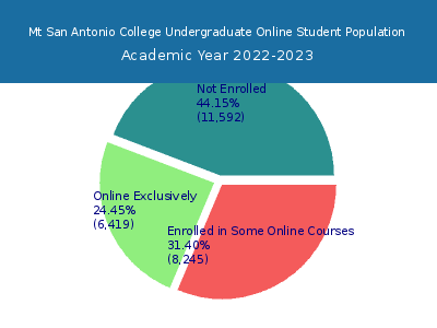 Mt San Antonio College 2023 Online Student Population chart