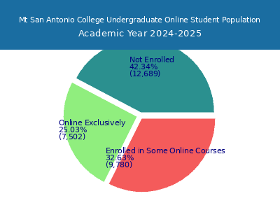 Mt San Antonio College 2025 Online Student Population chart