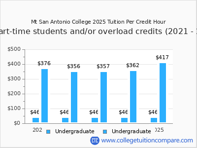 Mt San Antonio College 2025 cost per credit hour chart