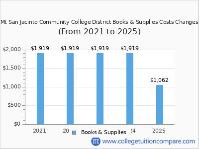 Mt San Jacinto Community College District 2025 books & supplies cost chart