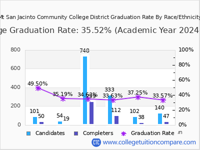 Mt San Jacinto Community College District graduation rate by race